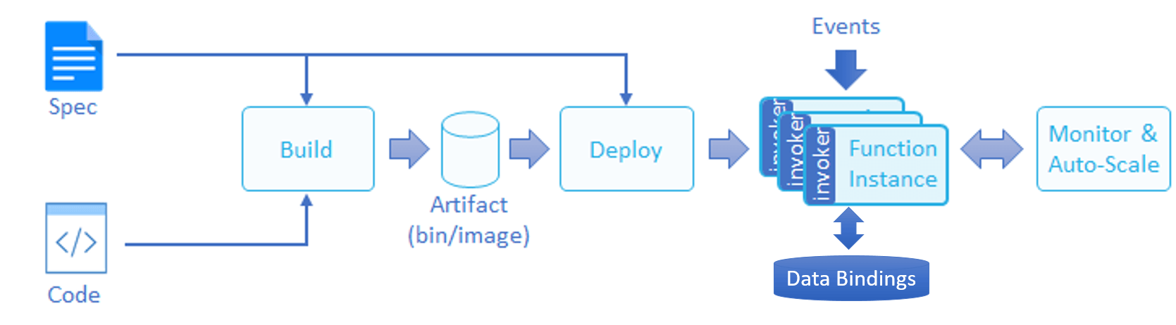 build deploy