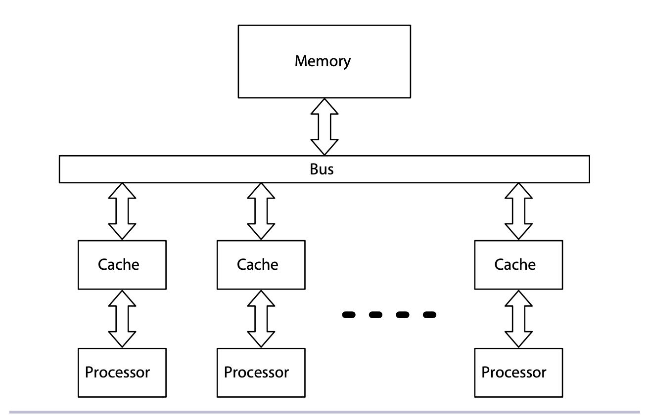 shared memory