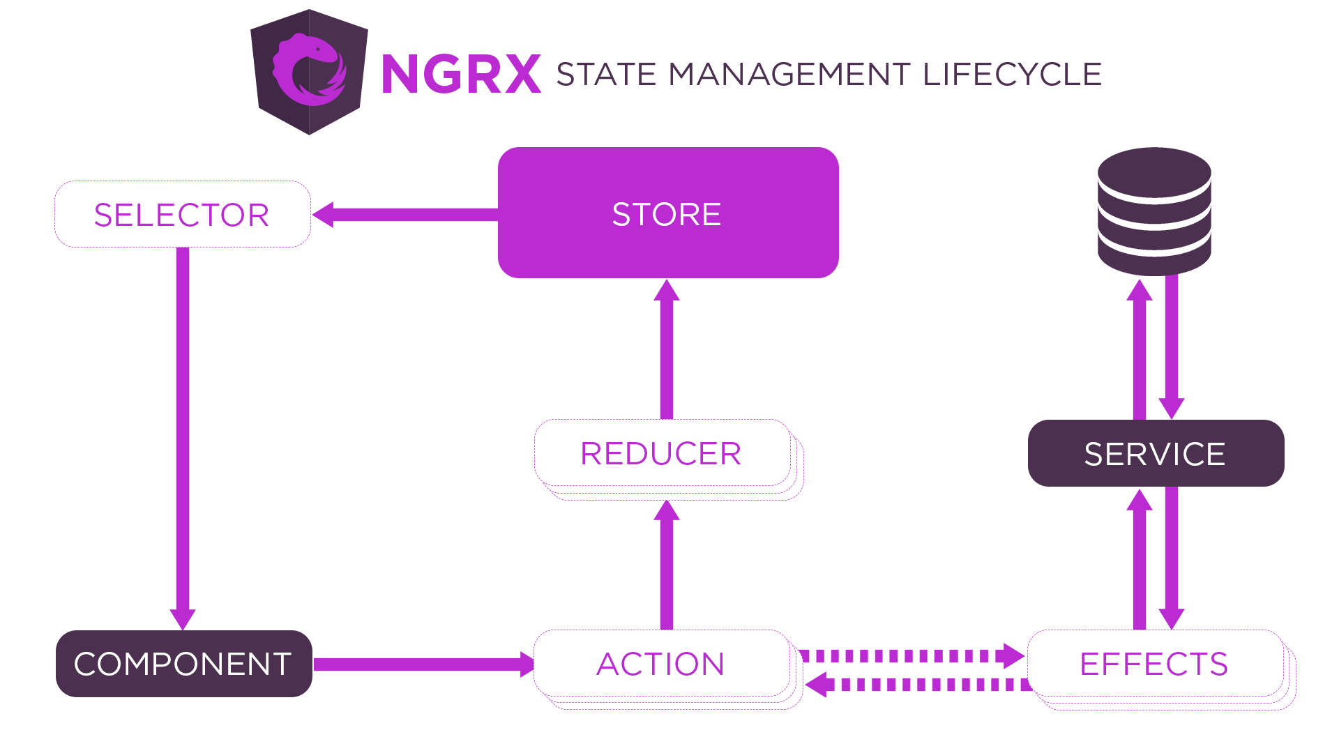 ngrx-state-management-lifecycle