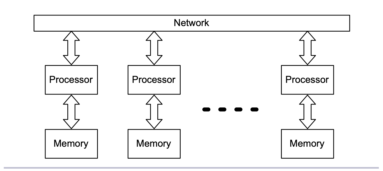 distributed memory