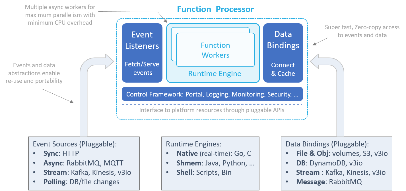 function processor